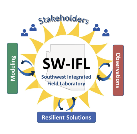 SW-IFL diagram showcasing that the lab practices modeling, observations, and resilient solutions