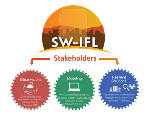 SW-IFL Research cycle