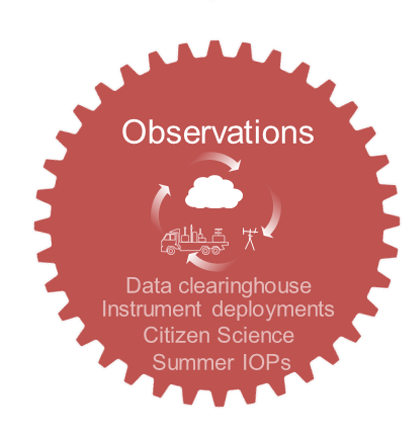 Observation Wheel